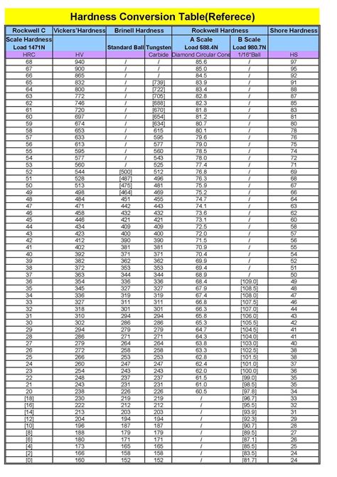 aluminum profile hardness chart